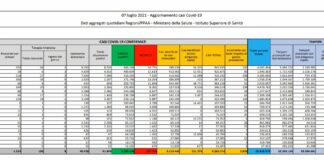 Covid, 1.010 nuovi casi e 14 decessi in 24 ore