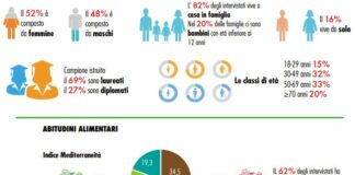 In uno studio la dieta del lockdown, tra abitudini e tribù alimentari
