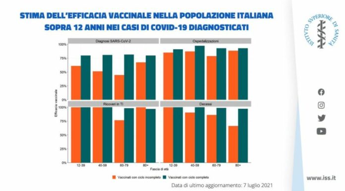 Iss, il vaccino protegge da ricoveri e decessi fino al 100%