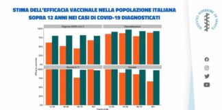 Iss, il vaccino protegge da ricoveri e decessi fino al 100%