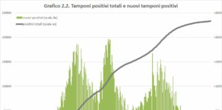 Covid, in Sicilia tornano a salire casi e ricoveri in terapia intensiva