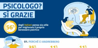 Ansia e Covid, il 56% degli italiani pensa allo psicologo