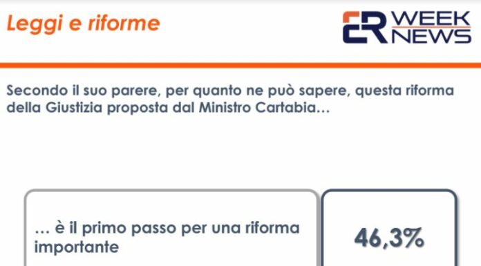 DDL Zan, per il 34,7% degli italiani va cambiato