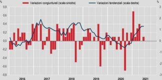 Inflazione +0,1% a giugno, +1,3% su anno