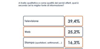 Per 4 italiani su 10 l’informazione di qualità è in televisione