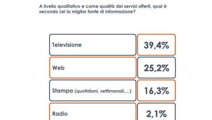 Per 4 italiani su 10 l’informazione di qualità è in televisione