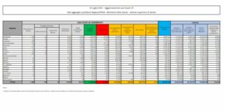 Covid, in Italia 4.743 casi e 7 decessi