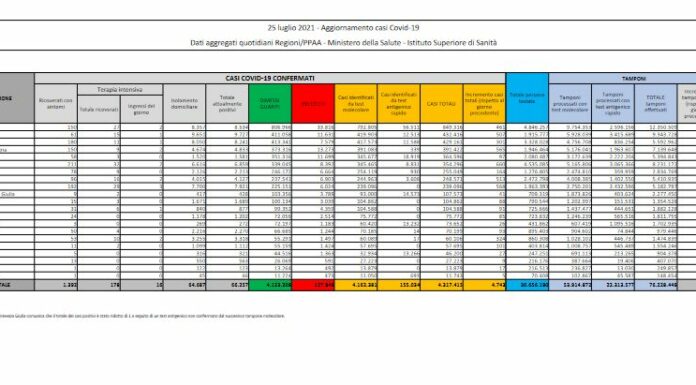Covid, in Italia 4.743 casi e 7 decessi