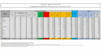 Covid, in Italia 4.522 casi e 24 decessi