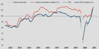 Istat, sale a luglio fiducia consumatori e imprese