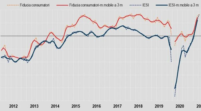Istat, sale a luglio fiducia consumatori e imprese