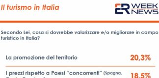Turismo prova a ripartire ma per 2 italiani su 3 ancora poco valorizzato