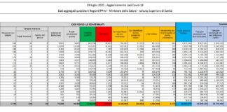 Covid, in Italia 19 decessi e 6.171 nuovi casi
