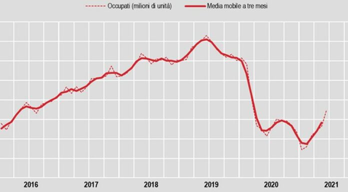A giugno occupazione sale al 57,9%, +166mila unità