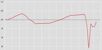 Pil +2,7% nel secondo trimestre