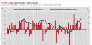 A luglio inflazione in accelerazione
