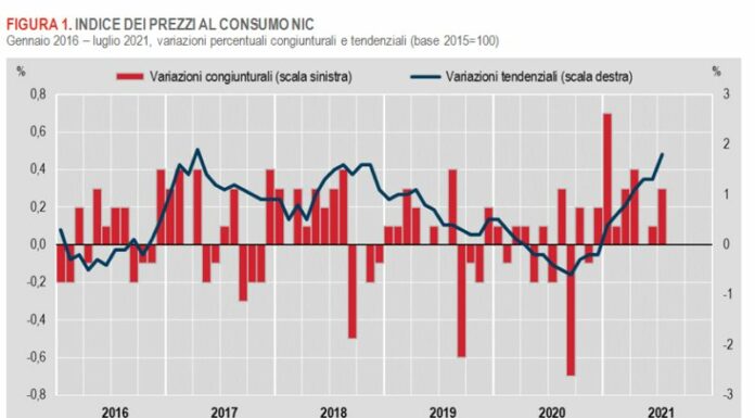 A luglio inflazione in accelerazione