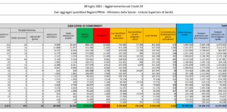 In Italia 6.619 nuovi contagiati e 18 decessi, salgono i ricoveri