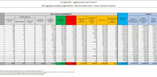 Covid, in Italia 6.513 nuovi positivi e 16 decessi