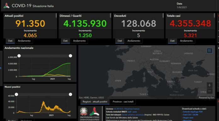 Covid, 5321 nuovi casi in Italia. Cinque vittime nelle ultime ore