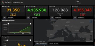 Covid, 5321 nuovi casi in Italia. Cinque vittime nelle ultime ore