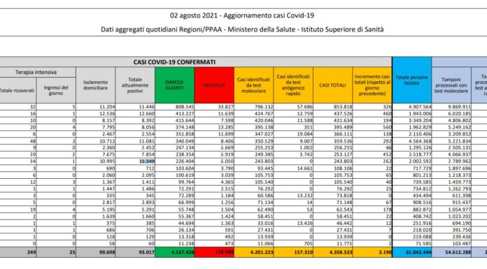 In Italia 3.190 casi e 23 decessi, ricoveri tornano sopra quota 2mila