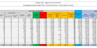 In Italia 3.190 casi e 23 decessi, ricoveri tornano sopra quota 2mila
