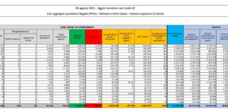 In Italia 4.845 nuovi contagi e 27 decessi, tasso positività 2.3%