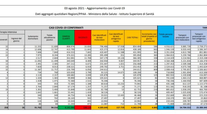 In Italia 4.845 nuovi contagi e 27 decessi, tasso positività 2.3%
