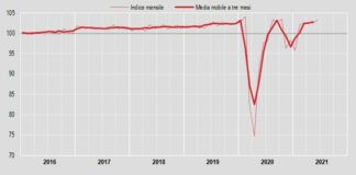Commercio, a giugno vendite al dettaglio +0,7% su mese, +7,7% anno