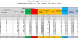 In Italia 7.230 nuovi contagi e 27 decessi, tasso positività 3.40%