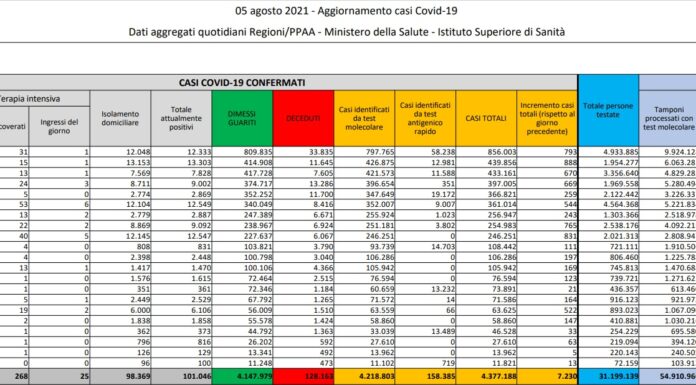 In Italia 7.230 nuovi contagi e 27 decessi, tasso positività 3.40%