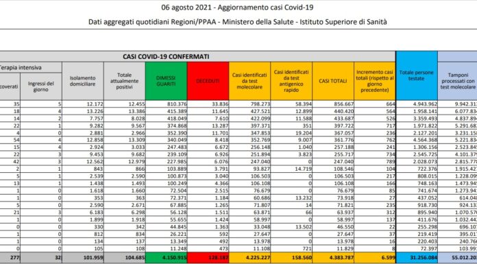 In Italia 6.599 contagi e 24 decessi, salgono ricoveri e terapie intensive