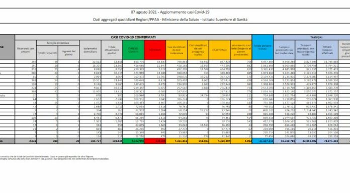 Covid, in Italia 6.902 nuovi casi e 22 decessi