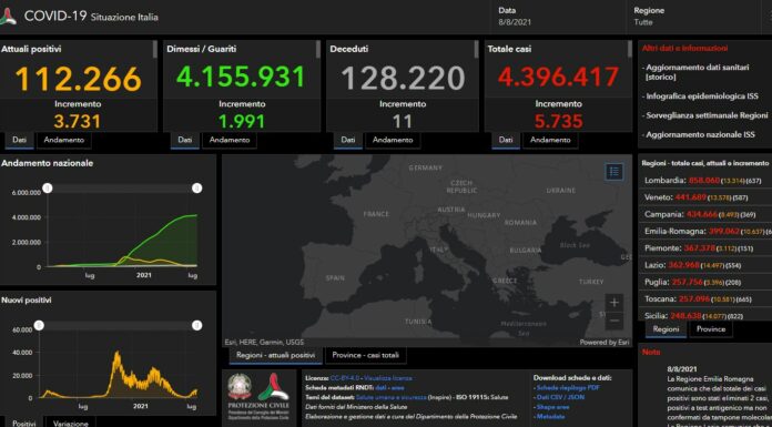 Covid, 5735 nuovi casi in Italia, 11 decessi