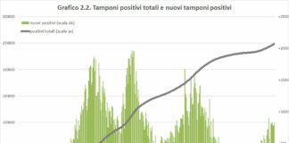 Covid, in Sicilia continuano a crescere casi, ricoveri e decessi