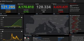 Covid, 7.270 contagi e 30 morti, salgono ricoveri e terapie intensive