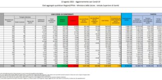 In Italia 7.409 casi di Covid e 45 decessi, prosegue crescita ricoveri