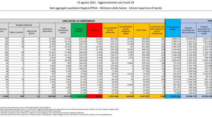 In Italia 7.409 casi di Covid e 45 decessi, prosegue crescita ricoveri