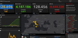Covid, 3.674 nuovi casi positivi e 24 decessi