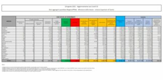 Covid, in Italia 7.162 casi e 69 morti