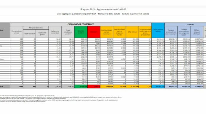 Covid, in Italia 7.162 casi e 69 morti