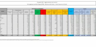 Covid, 5.923 nuovi casi e 23 decessi in Italia