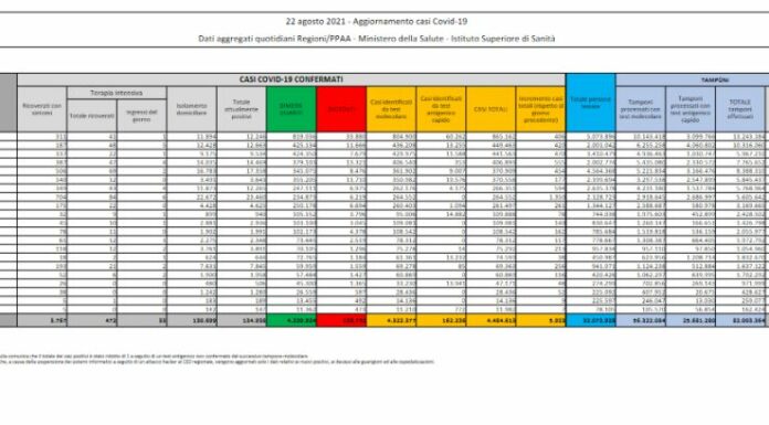 Covid, 5.923 nuovi casi e 23 decessi in Italia
