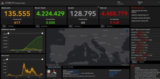 Covid, 4.168 casi e 44 morti: aumentano ricoveri e terapie intensive