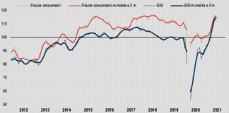 Istat, cala la fiducia di consumatori e imprese
