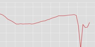 Pil nel 2° trimestre +2,7%, +17,3% su base annua
