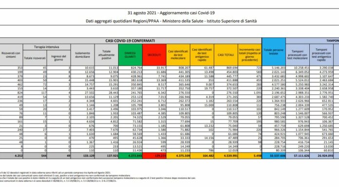 Covid, 5.498 nuovi casi e 75 decessi