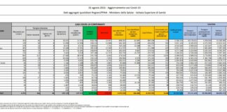 Covid, 5.498 nuovi casi e 75 decessi