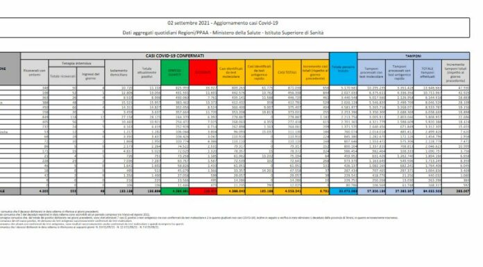 Covid, 6.761 nuovi casi e 62 decessi